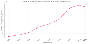 trend of international student enrollment in us
