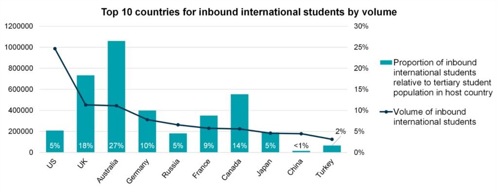 Top Countries to Study Abroad