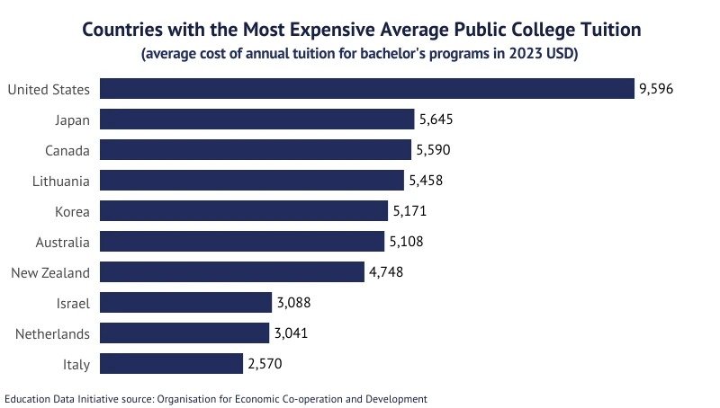 cost of studying abroad