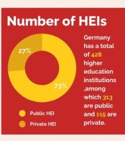 Germany’s higher education statistics with 428 universities, mostly public, highlighting why it is the cheapest country to study abroad for Pakistani students.