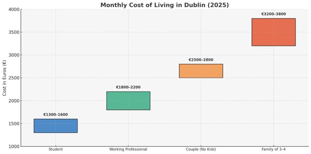 Cost of Studying in Ireland with average monthly living expenses in Dublin