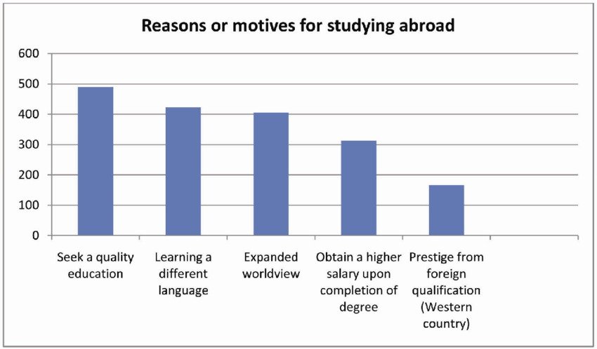 Graph showing why students choose to study abroad after 12th for free, with quality education as the top reason.