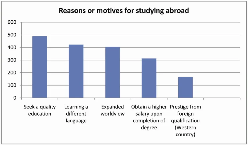 How to Study Abroad After 12th for Free: A Complete Guide 2 Graph showing why students choose to study abroad after 12th for free, with quality education as the top reason.