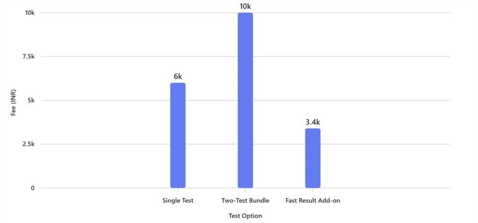 Duolingo Score for Visa Application 2025--pricing comparison for single and two-test bundles