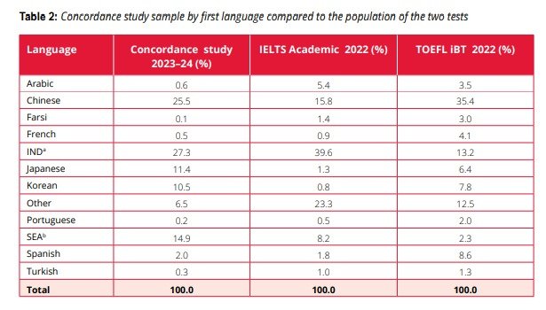 Graph showing global participation in TOEFL preparation, led by Chinese and Indian first-language speakers in 2022