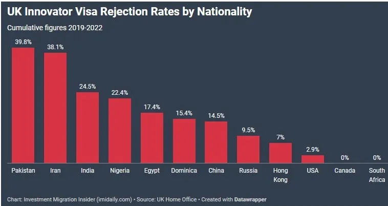 Study in UK: How Pakistanis Can Get a UK Student Visa 2026 2 Graph showing pakistan’s innovator visa rejection rate in context of study in uk guidance.