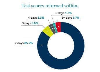 PTE English test for study