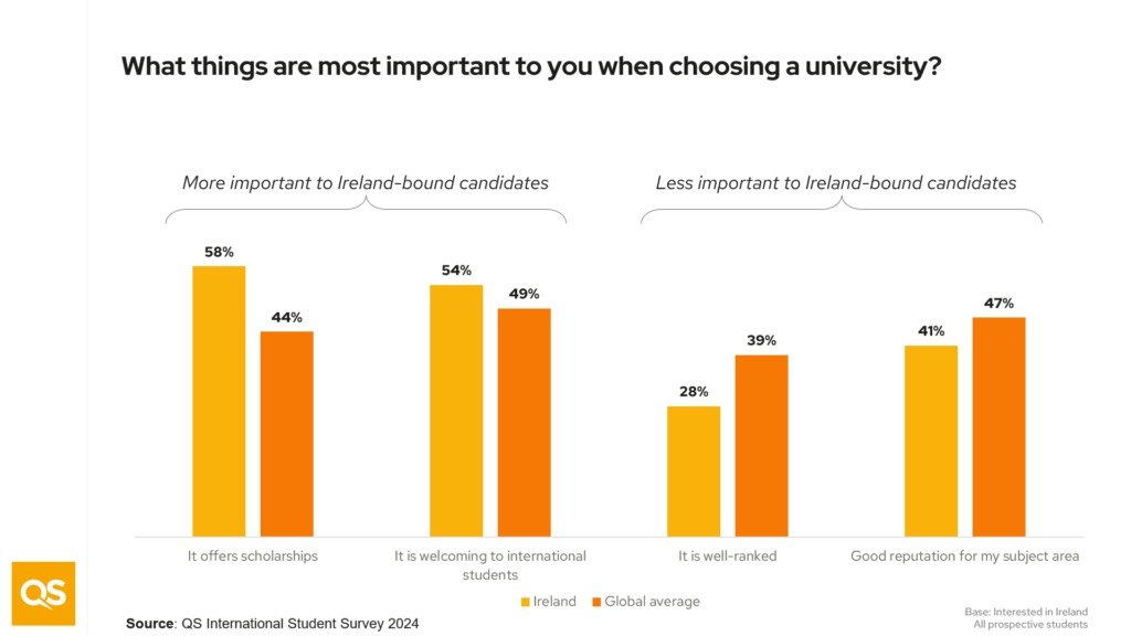 Graph showing student priorities for study in ireland with focus on scholarships and support.