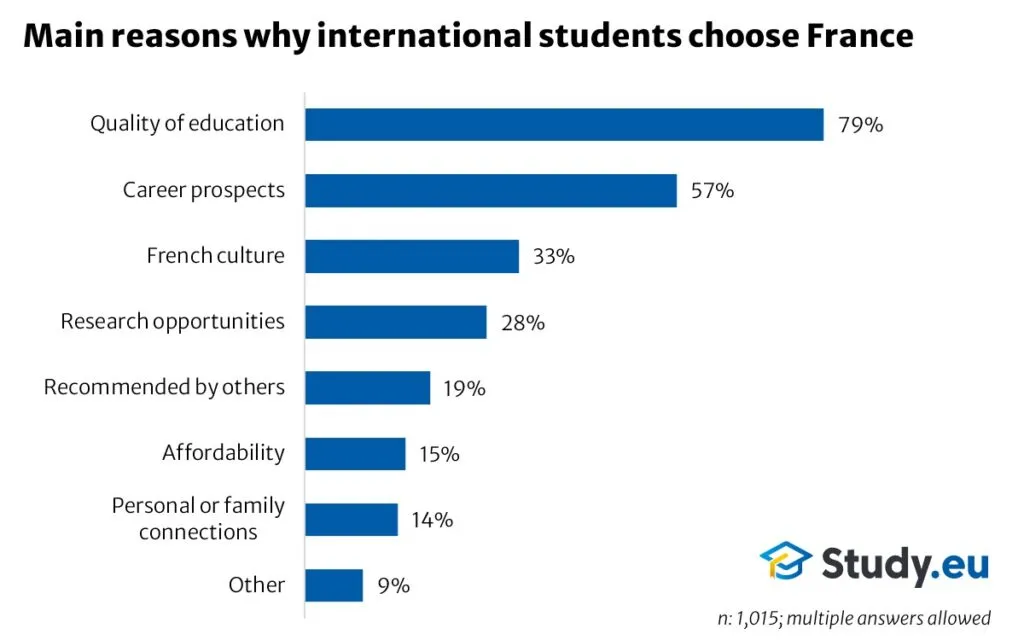 Graph showing reasons international students choose studying in France, led by education quality and career opportunities.