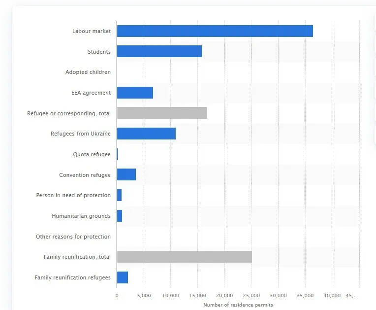 Graph showing sweden residence permits relevant to studying in sweden in 2023.