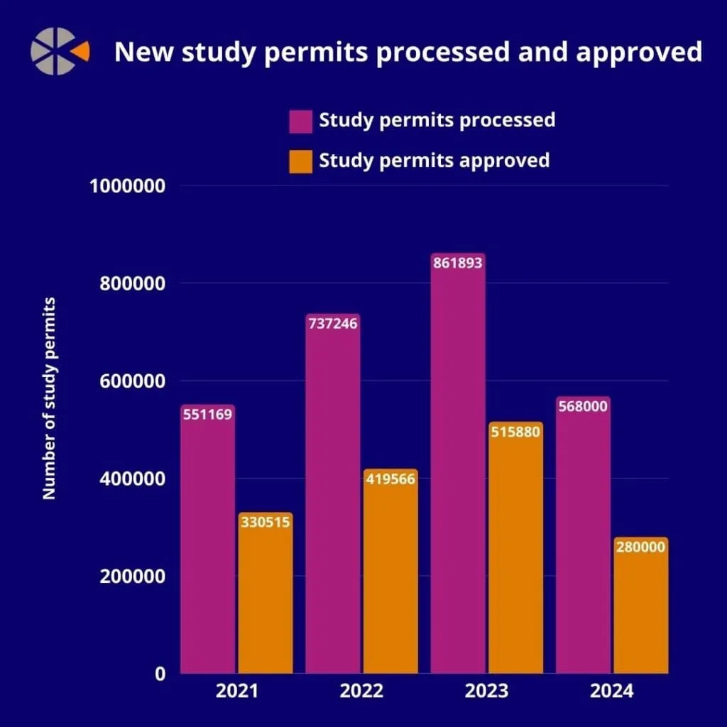 Graph showing decline in studying in Canada study permit approvals in 2024 affecting international students.
