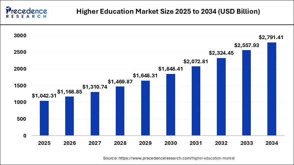Graph illustrating global higher education market growth supporting studying in USA opportunities.