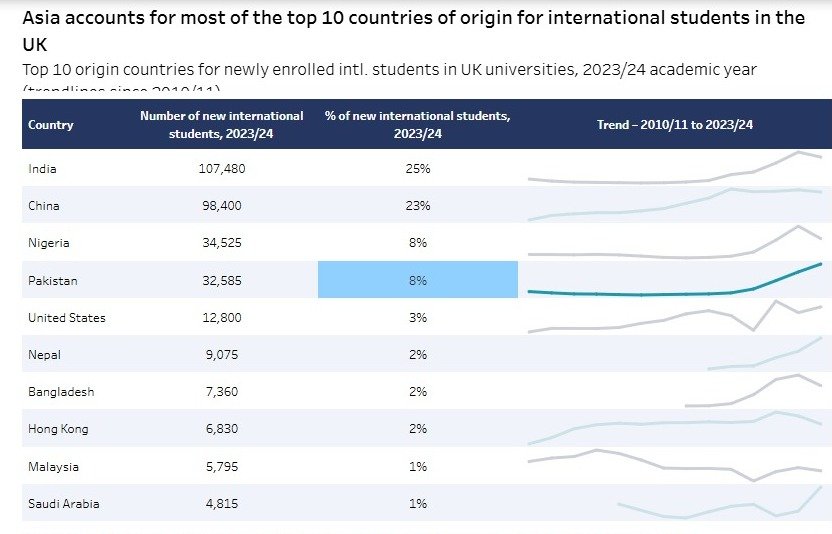 Graph showing UK study visa requirements linked to rising Pakistani student enrollments