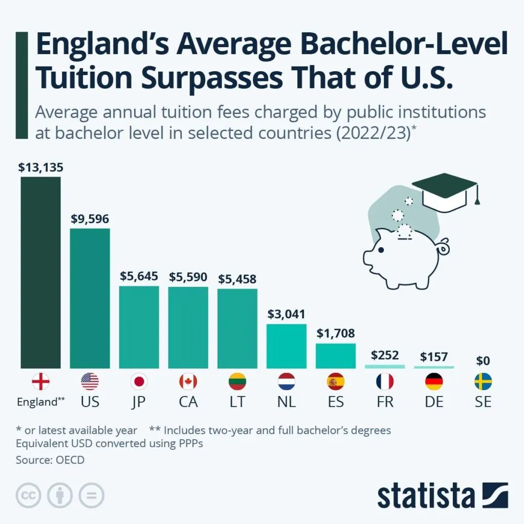 Graph comparing tuition affordability of universities in Sweden versus England and the USA for international students