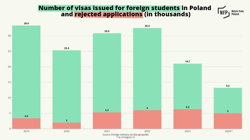Graph showing Poland study visa ratio from Pakistan with student visa approval numbers and increasing rejection rates from 2020 to 2024