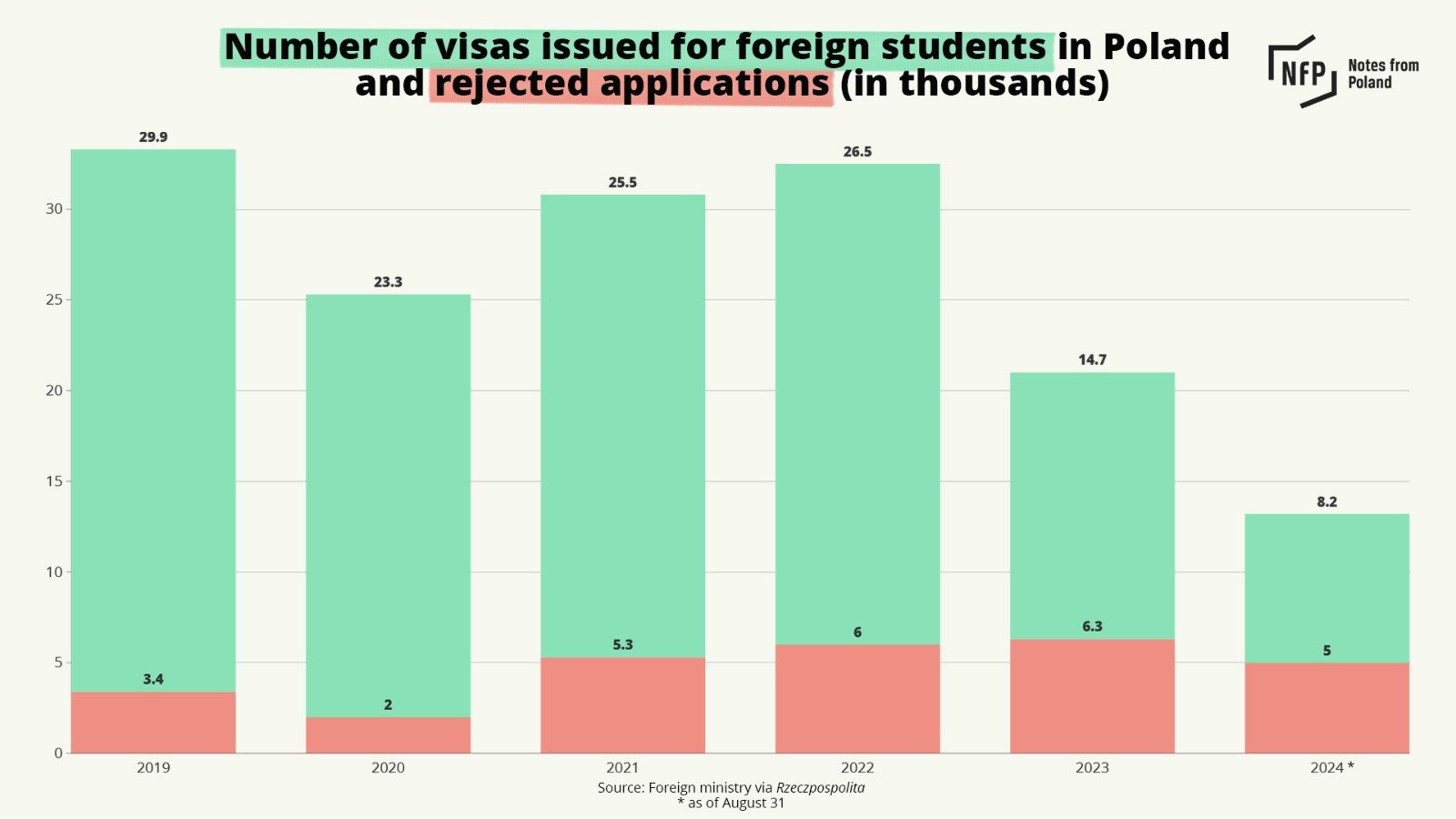 Poland Study Visa Ratio from Pakistan: Trends and Tips 2026