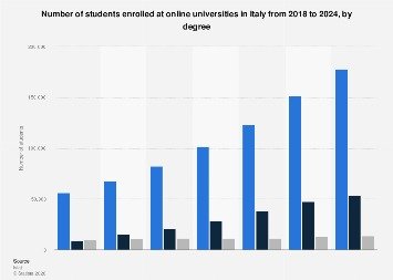 Graph showing online university enrollment trends for students studying in Italy from 2018 to 2024.